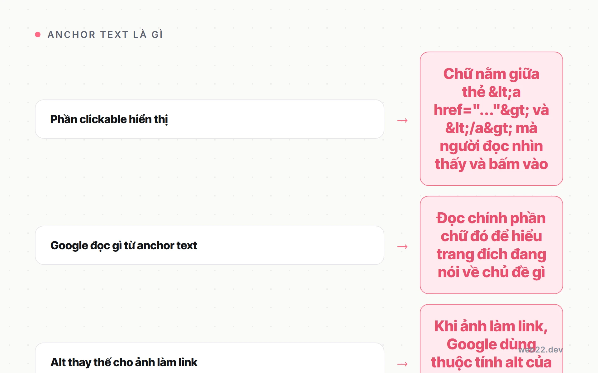 Anchor Text Là Gì? Cách Đặt Tự Nhiên Và Những Lỗi Hay Gặp Khi Dùng Link 6 Sơ đồ ba khía cạnh của anchor text trong HTML: phần chữ clickable, điều Google đọc và alt thay thế khi ảnh làm link