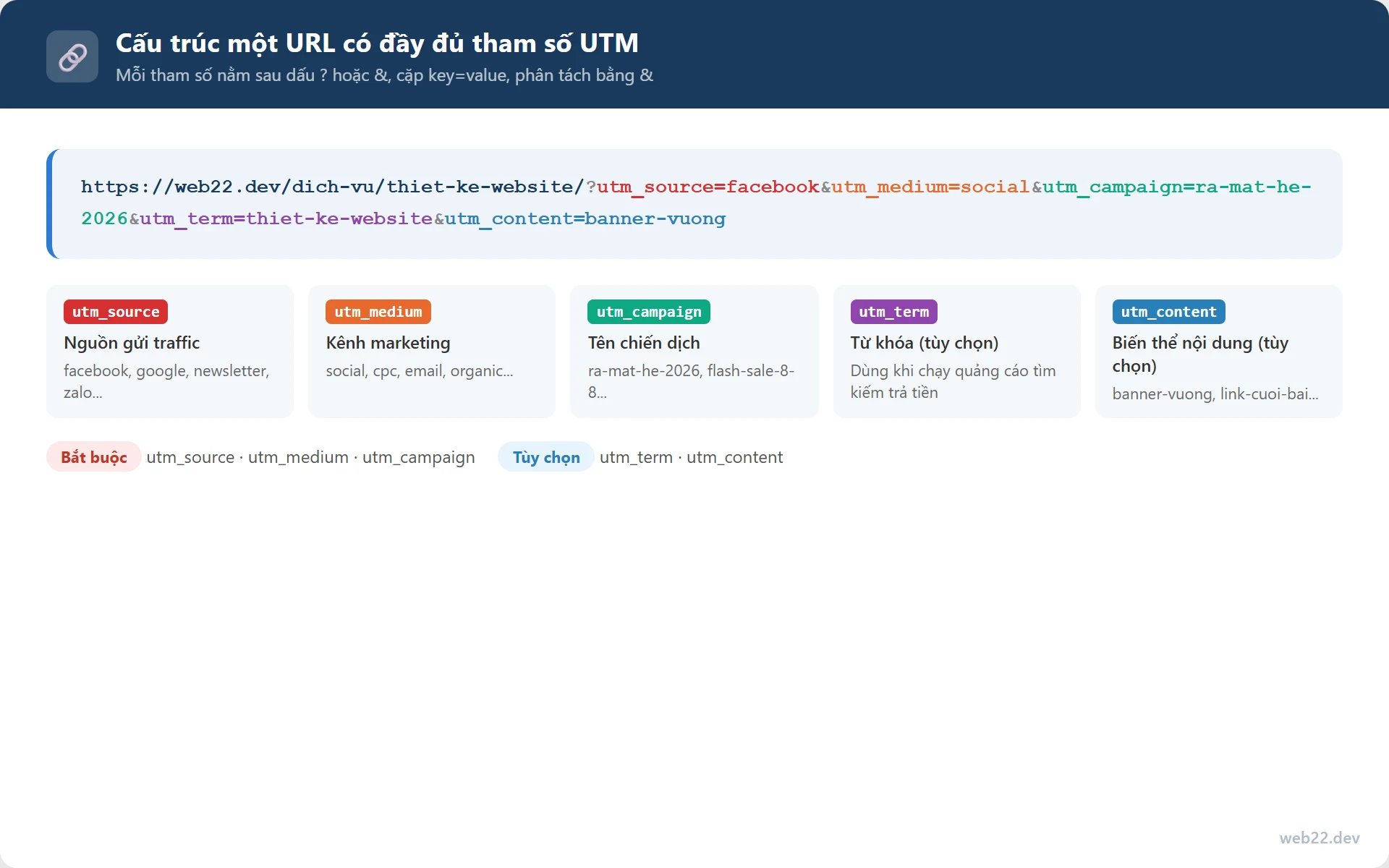 Sơ đồ cấu trúc URL có đầy đủ 5 tham số UTM: utm_source, utm_medium, utm_campaign, utm_term và utm_content gắn sau dấu chấm hỏi