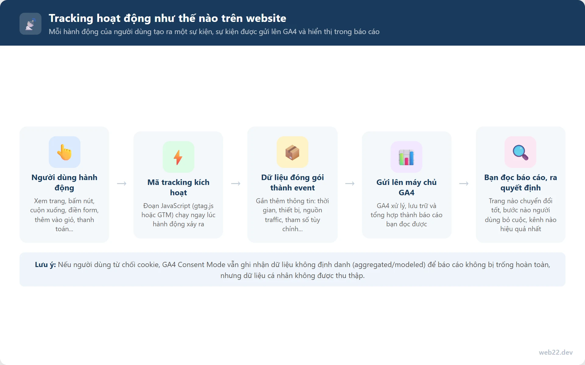 Tracking Là Gì? Theo Dõi Hành Vi Người Dùng Trên Website Bằng Event Và Công Cụ Nào 6 Sơ đồ 5 bước tracking hoạt động trên website: hành động người dùng, mã JavaScript kích hoạt, đóng gói thành event, gửi lên GA4, hiển thị báo cáo