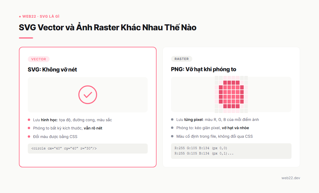 SVG Là Gì và Vì Sao Dùng SVG Cho Logo, Biểu Tượng Trên Website 2 So sánh SVG vector và ảnh raster PNG: SVG không vỡ nét khi phóng to, PNG bị vỡ hạt