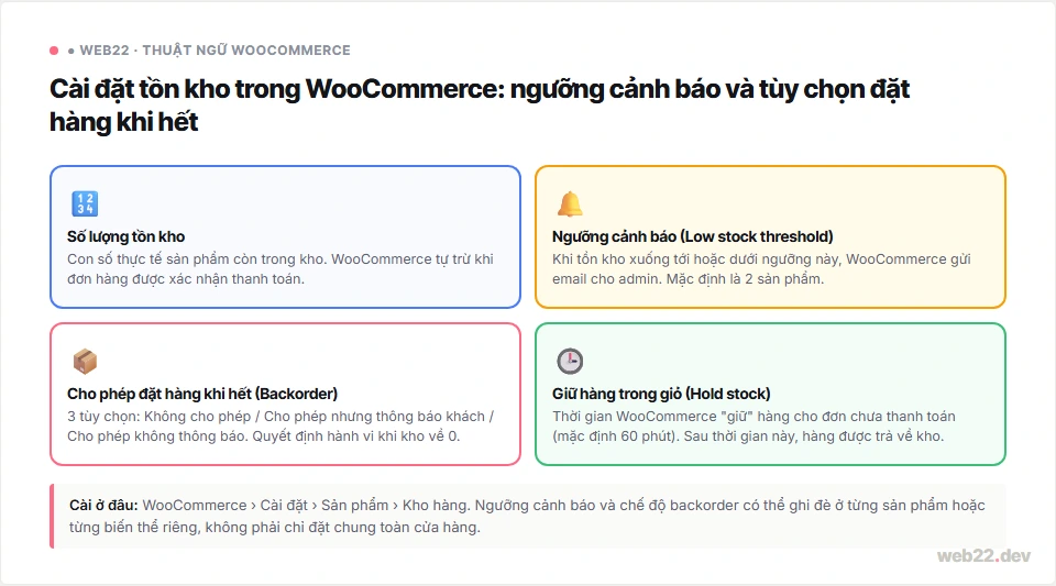 Bốn cài đặt tồn kho WooCommerce: số lượng, ngưỡng cảnh báo sắp hết, backorder và giữ hàng trong giỏ