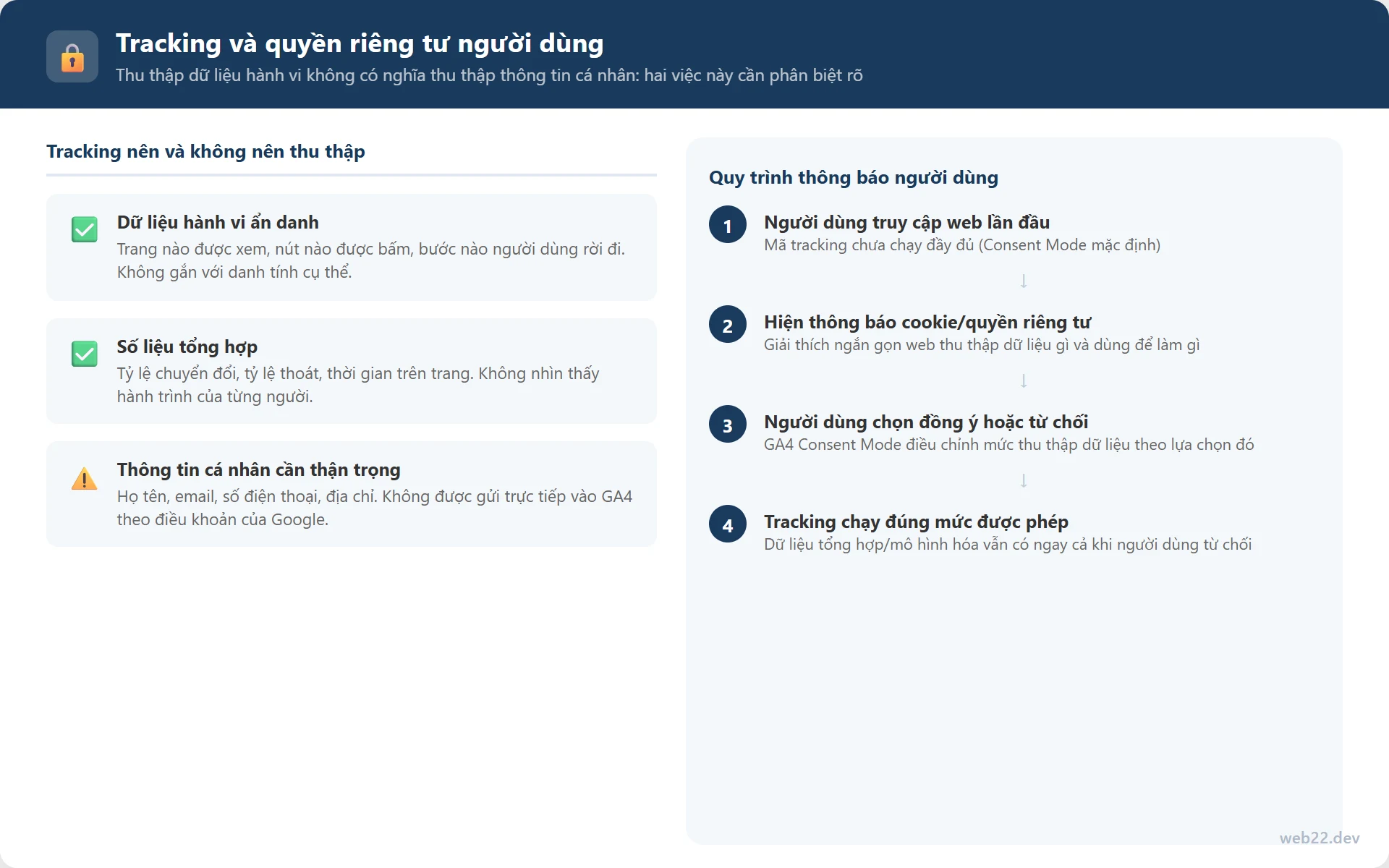 Tracking Là Gì? Theo Dõi Hành Vi Người Dùng Trên Website Bằng Event Và Công Cụ Nào 9 Sơ đồ quyền riêng tư trong tracking: các loại dữ liệu nên và không nên thu thập, kèm quy trình 4 bước thông báo và xin phép người dùng