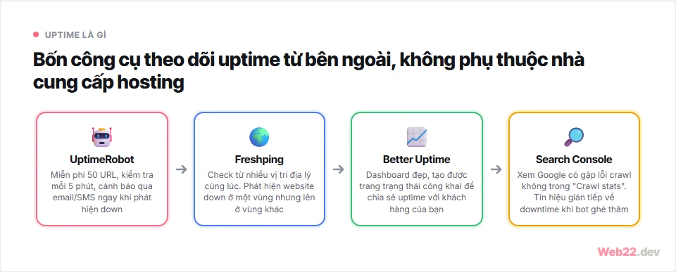 Uptime là gì, 99,9% nghĩa là bao nhiêu phút chết và cách tự theo dõi 4 Bốn công cụ theo dõi uptime từ bên ngoài: UptimeRobot, Freshping, Better Uptime và Google Search Console, mỗi công cụ có điểm mạnh riêng