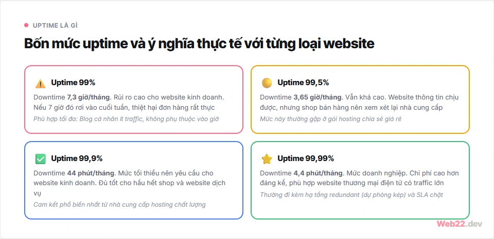 Uptime là gì, 99,9% nghĩa là bao nhiêu phút chết và cách tự theo dõi 2 Bốn mức uptime từ 99% đến 99,99% và tác động kinh doanh thực tế: thời gian downtime và loại website phù hợp với từng mức