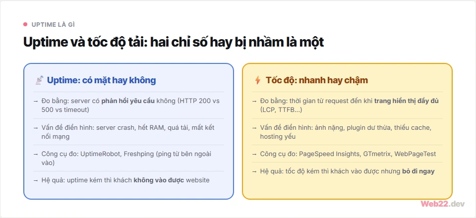 Uptime là gì, 99,9% nghĩa là bao nhiêu phút chết và cách tự theo dõi 5 So sánh uptime và tốc độ tải trang theo bốn khía cạnh: đo bằng gì, vấn đề điển hình, công cụ đo và hệ quả với khách truy cập