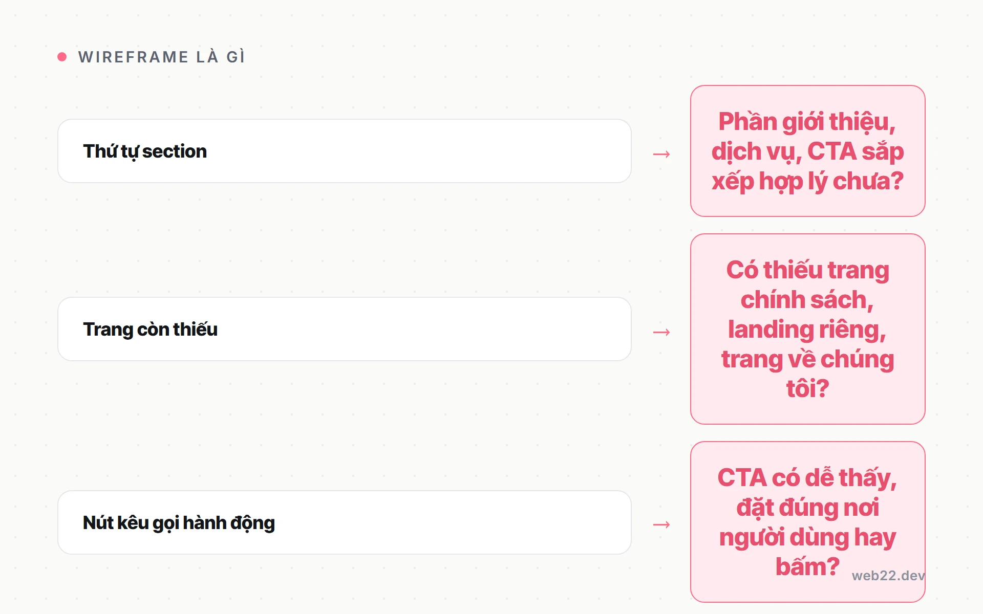 Wireframe là gì, vì sao duyệt bước này đúng cách giúp bạn tiết kiệm nhiều vòng sửa 5 Checklist 5 điểm cần kiểm tra khi duyệt wireframe: thứ tự section, thiếu trang, nút CTA, luồng điều hướng, thông tin nổi bật