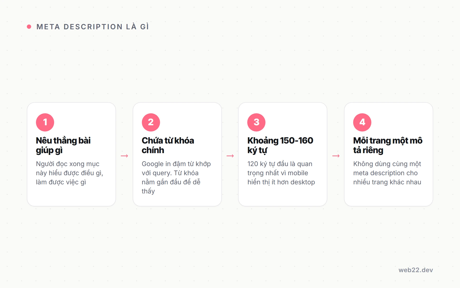 Meta description là gì và vai trò thật sự của nó với số người bấm vào trang bạn 5 Bốn bước viết meta description hiệu quả: nêu bài giúp gì, chứa từ khóa chính, giữ 150-160 ký tự và mỗi trang một mô tả riêng