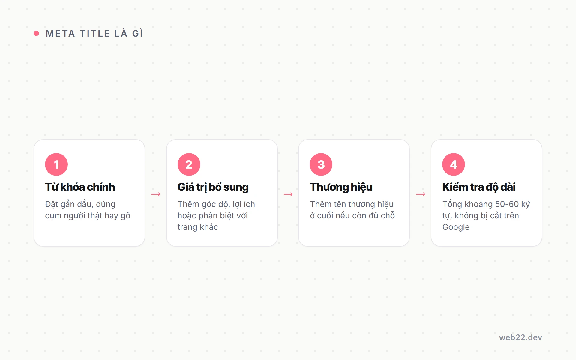 Cấu trúc meta title tốt gồm bốn yếu tố: từ khóa chính ở đầu, giá trị bổ sung, thương hiệu và kiểm tra độ dài