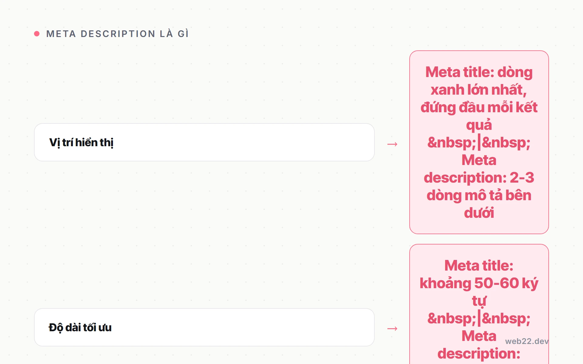 Meta description là gì và vai trò thật sự của nó với số người bấm vào trang bạn 3 So sánh meta description và meta title: khác nhau về vị trí hiển thị, độ dài, ảnh hưởng thứ hạng và tỷ lệ bấm