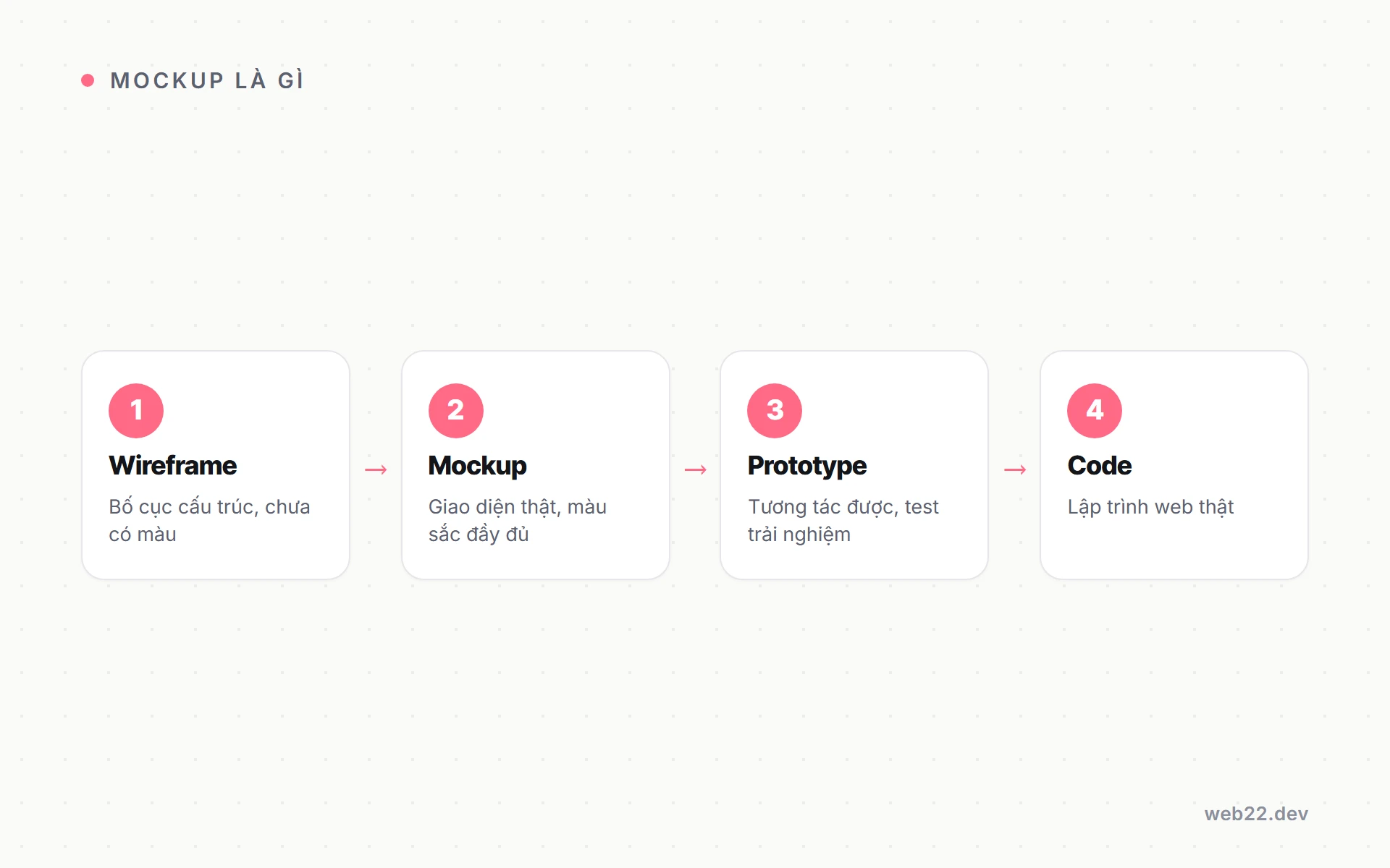 Mockup là gì, bước thiết kế bạn được xem giao diện thật lần đầu trước khi code 2 Quy trình 4 bước thiết kế web, mockup là bước thứ hai sau wireframe và trước prototype