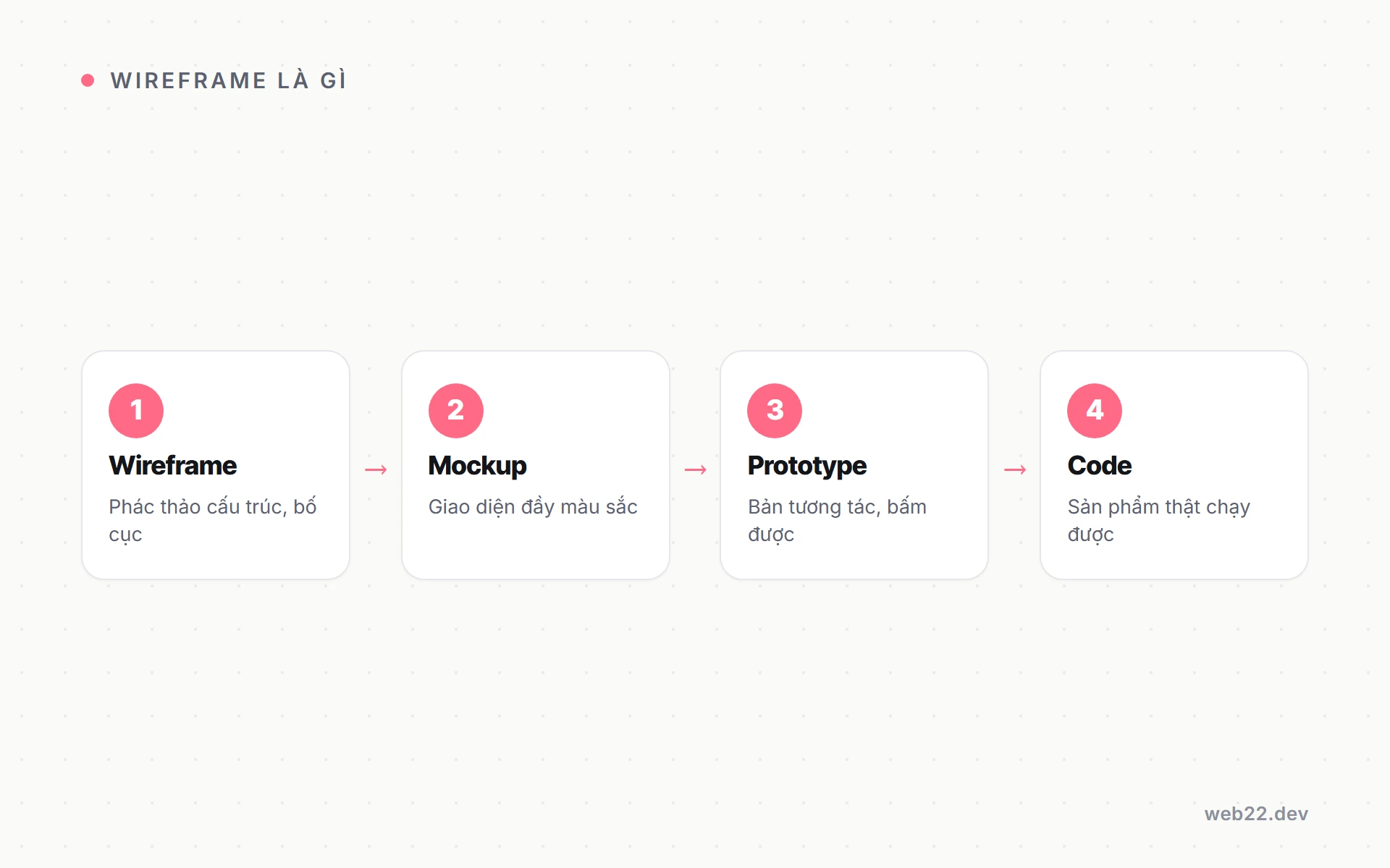 Wireframe là gì, vì sao duyệt bước này đúng cách giúp bạn tiết kiệm nhiều vòng sửa 2 Quy trình 4 bước thiết kế web: Wireframe, Mockup, Prototype rồi mới Code