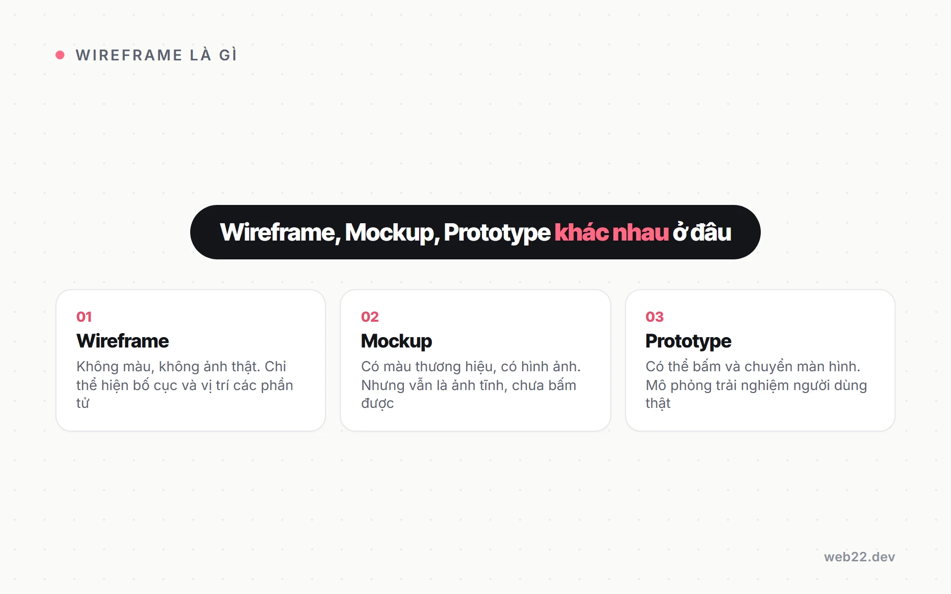 Wireframe là gì, vì sao duyệt bước này đúng cách giúp bạn tiết kiệm nhiều vòng sửa 3 So sánh wireframe, mockup và prototype: wireframe không màu, mockup có màu thật nhưng tĩnh, prototype có thể bấm được