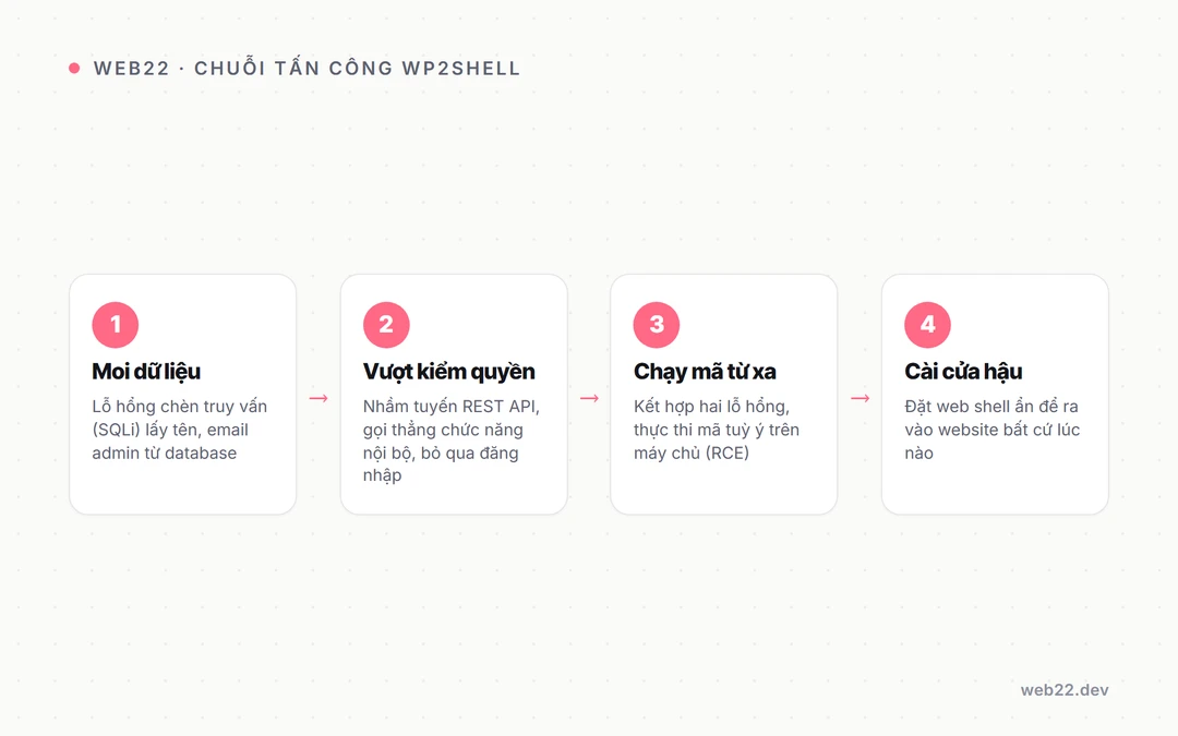 wp2shell là gì và website WordPress của bạn có nằm trong tầm ngắm không 2 Sơ đồ chuỗi tấn công wp2shell gồm bốn bước: moi dữ liệu qua lỗ hổng chèn truy vấn, vượt kiểm quyền REST API, chạy mã từ xa RCE, rồi cài web shell cửa hậu