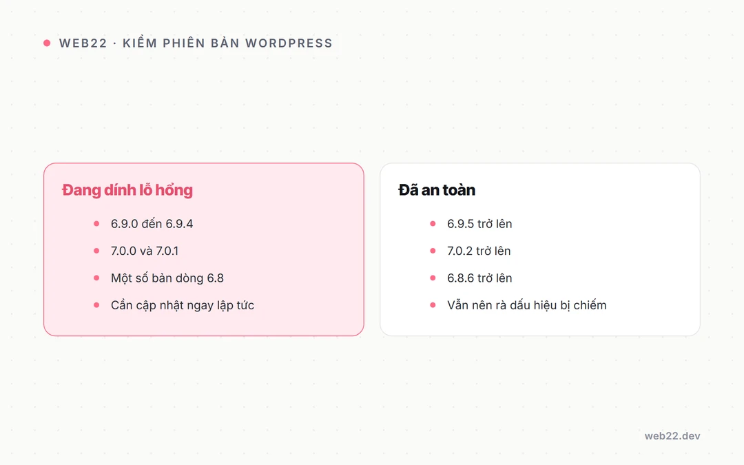 wp2shell là gì và website WordPress của bạn có nằm trong tầm ngắm không 3 Bảng phân biệt phiên bản WordPress đang dính lỗ hổng wp2shell (6.9.0 đến 6.9.4, 7.0.0 và 7.0.1) và phiên bản đã an toàn (6.9.5, 7.0.2, 6.8.6 trở lên)